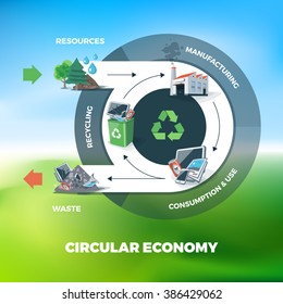 Vector illustration of circular economy showing product and material flow. Product life cycle. Natural resources are taken to manufacturing. After usage product is recycled or dumped. 