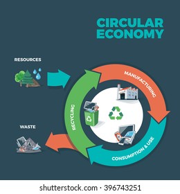 Vector illustration of circular economy showing product and material flow on dark background with arrows. Product life cycle. Waste recycling management concept. 