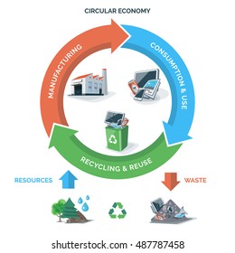 10,627 Circular economy vector Images, Stock Photos & Vectors ...