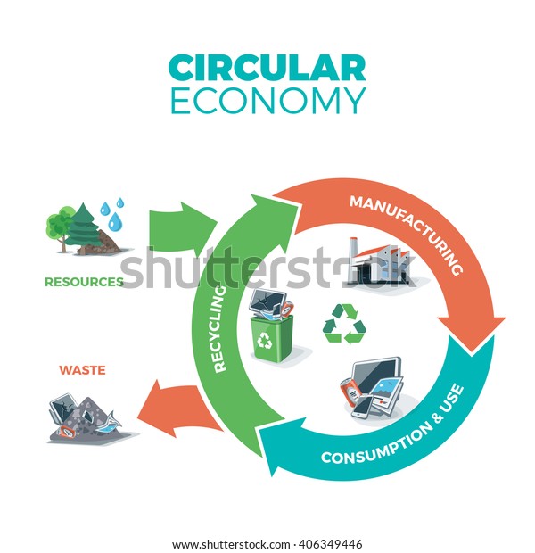 白い背景に製品と材料の流れを示す循環型経済のベクターイラスト 天然資源は製造業に取り入れられる 使用後に製品をリサイクルまたはダンプします のベクター画像素材 ロイヤリティフリー