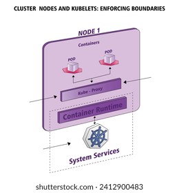 Ilustración del vector Nodos de clúster y plantilla editable de seguridad de nube de kubelets cspm