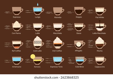 Vector illustration of coffee recipes including espresso, latte, cappuccino, and cold brew with ingredients. Flat infographic design.