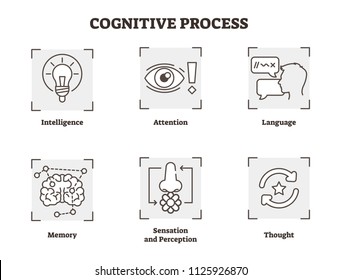 Vector illustration of cognitive process. Explained types with scheme of intelligence, attention, language, memory, thought, sensation and perception types. Psychology basics in black white diagram.