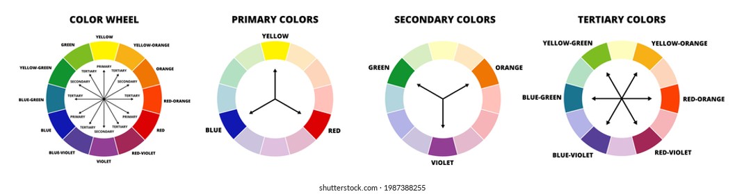 Vector illustration of color wheel or color circle isolated on white background. Primary colors – ryb, red, yellow, blue, secondary colors – orange, purple, green, tertiary colors. Color combinations.