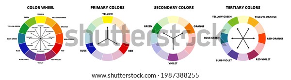 Vector illustration of color wheel or color\
circle isolated on white background. Primary colors – ryb, red,\
yellow, blue, secondary colors – orange, purple, green, tertiary\
colors. Color\
combinations.