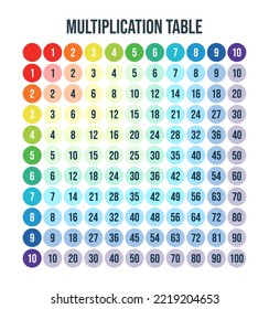 Ilustración vectorial de la tabla de multiplicación colorida aislada en fondo blanco. Plazo de multiplicación para la educación. Afiche escolar.
