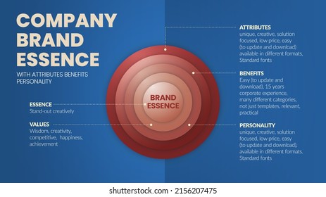  Eine Vektorgrafik von Firmenmarken-Essenz steht im Mittelpunkt der Wachstumsstrategie eines Unternehmens. Die Essenz hat Wert, Eigenschaften, Vorteile und Persönlichkeit der Marke für Marketinganalysen