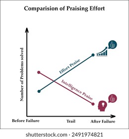 vector illustration of comparison of praising effort graph. Infographic template