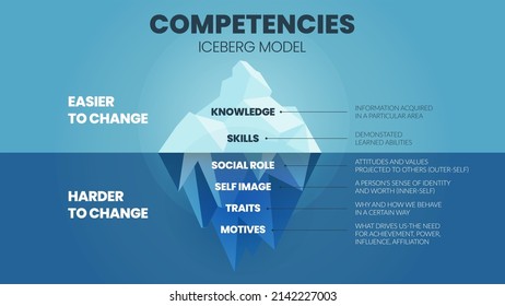 A vector illustration of Competencies Iceberg model HRD concept has 2 elements of employee's competency improvement; upper is knowledge and skill easy to change but attribute underwater is  harder.    - Shutterstock ID 2142227003