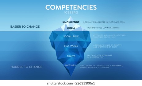 Eine Vektorgrafik von Competences Iceberg Modell HRD Konzept hat 2 Elemente der Verbesserung der Mitarbeiterkompetenz; Ober ist Wissen und Geschick leicht zu ändern, aber Attribute unter Wasser ist schwieriger.   