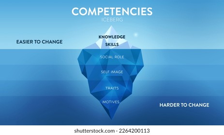 Eine Vektorgrafik von Competences Iceberg Modell HRD Konzept hat 2 Elemente der Verbesserung der Mitarbeiterkompetenz; Ober ist Wissen und Geschick leicht zu ändern, aber Attribute unter Wasser ist schwieriger.   