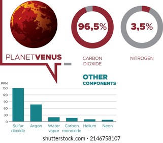 Vector illustration of composition of the Atmosphere of planet Venus. Diagram, graph, infographic design.