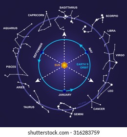 Vector illustration of constellations, Earth and Sun.