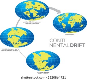 Vector illustration of Continental Drift Theory.