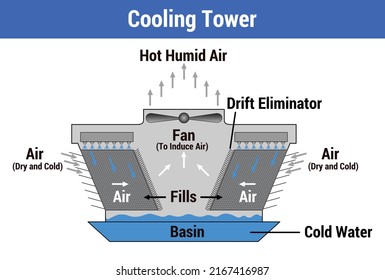 Vector Illustration for Cooling Tower EPS10