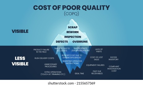 A vector illustration of the Cost of poor quality (COPQ) or poor quality costs (PQC) iceberg concept is costs in defect systems, processes, and products both the direct and indirect costs.  