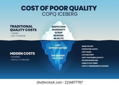 Un ejemplo vectorial del concepto de iceberg del costo de la mala calidad (COPQ) o de los costos de mala calidad (PQC) son los costos de los sistemas, procesos y productos defectuosos, tanto los costos directos como los indirectos.  