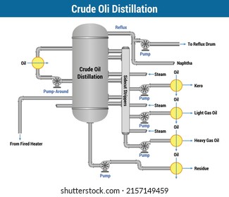 Vector Illustration for Crude Oli Distillation