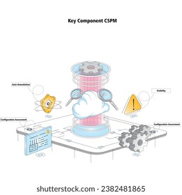 Vector illustration CSPM Component representation - cloud security