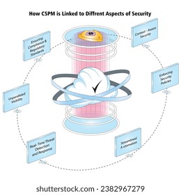Ilustración del vector Aspectos de seguridad de CSPM y plantilla de explicación breve