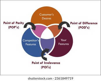 Vector illustration of Customers, Competitors, and your features. Point of Parity, Point of difference, Point of irrelevance