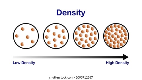 Ilustración vectorial de la densidad. el diagrama compara el número de partículas de una sustancia sobre fondo blanco