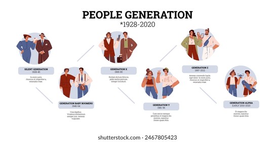 Vector illustration depicting an information poster of the Baby Boomer generation, Generations Z, X, Y, Silent and Alpha. Characters from different eras in a flat style with explanatory inscriptions.