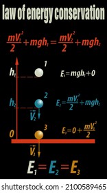 vector illustration depicting physical formulas on the mechanics of the law of conservation of energy, for printing on teaching aids, posters, books and for classroom decoration