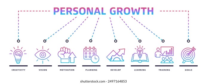 Vector illustration design concept, personal growth banner web icon with creativity, vision, motivation, planning, development, learning, training and goals icons