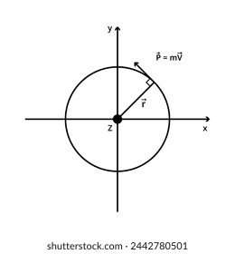 Vektorgrafik des Diagramms für Drehimpuls für das Studium der Physik, exakte Wissenschaften, Schule.