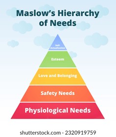 Vector illustration or diagram of Maslow's hierarchy of needs, Maslow's pyramid theory. Physiological needs, safety needs, love and belonging, esteem, self-actualization. Psychology concept.