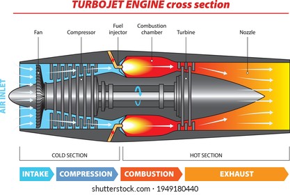 Vector illustration - diagram of a typical gas turbine jet engine.