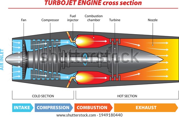 Vector Illustration Diagram Typical Gas Turbine Stock Vector (Royalty ...