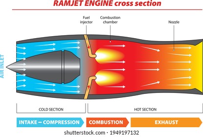 Ramjet Images, Stock Photos & Vectors | Shutterstock