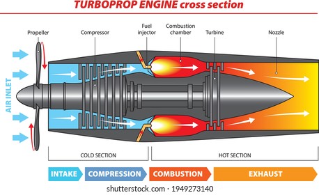 8,605 Turboprop engine Images, Stock Photos & Vectors | Shutterstock