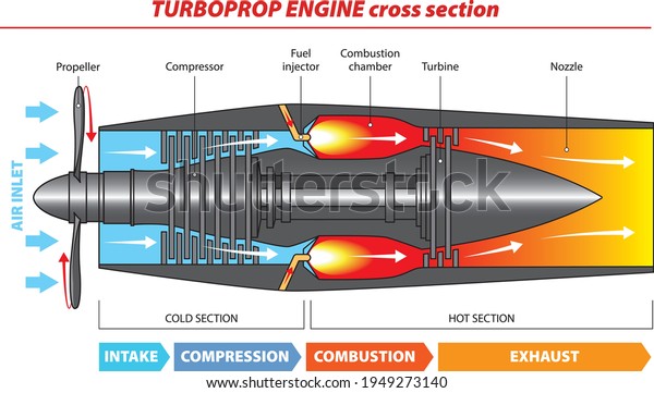 Vector Illustration Diagram Typical Turboprop Engine Stock Vector ...