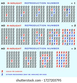 Vector illustration of diagrams to explain R0 or R nought with reproduction number of 1 2 and 3. red represents covid-19 carrier and blue for people who either recovered or died