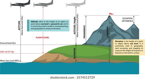 Vector illustration of the difference between Elevation and Altitude, as well as the terms elevation, altitude difference, and topographic prominence. Infographic.