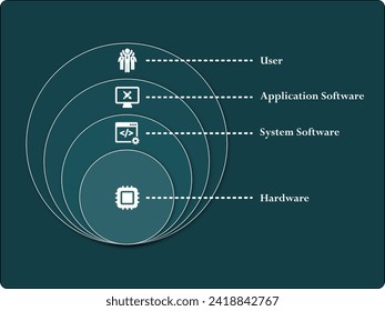 Vector illustration of Difference between user, application software, System software, Hardware. Infographic template with icons