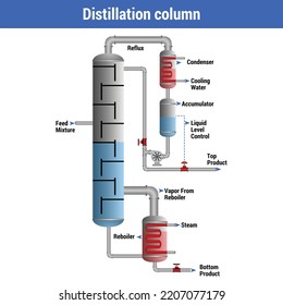 Vector Illustration For Distillation Column EPS10.