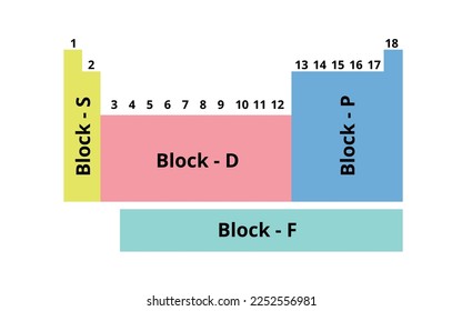 Vector illustration of the division of blocks into s, p, d and f, number of columns from 1 to 18 of the periodic table.