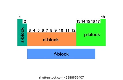 Vector illustration of the division of blocks into s, p, d and f, number of columns from 1 to 18 of the periodic table on a white background.