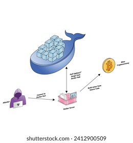 Vector illustration The Docker hub Breached cspm cloud security editable template