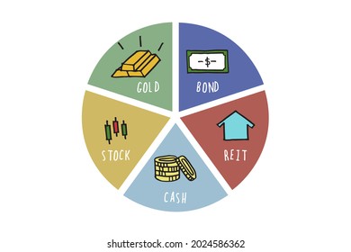 Vector illustration of doodle hand drawn pie chart of financial asset allocations contain of symbols of cash, stock, gold, bond, cash, REIT.