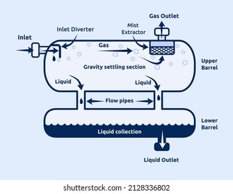 Vector illustration of double-barrel Two-phase separator