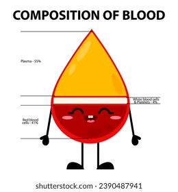 
Ilustración vectorial de una gota de sangre. Carácter de gota sanguínea corta que muestra la composición en forma plana. Biología para niños.