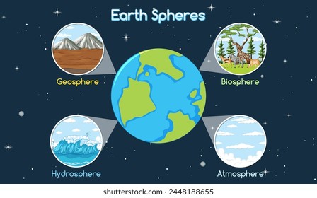 Vector illustration of Earth's geosphere, biosphere, hydrosphere, atmosphere.