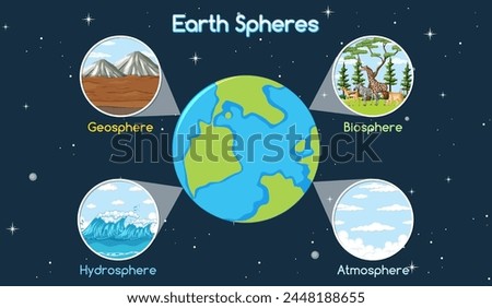 Vector illustration of Earth's geosphere, biosphere, hydrosphere, atmosphere.