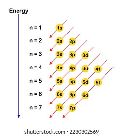 Vector illustration of electron configuration in atoms of elements on white background.