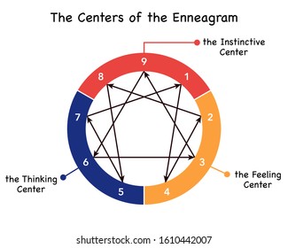 Vector illustration of Enneagram - Personality Types Diagram. 9 ennea types. The centers of enneagram
